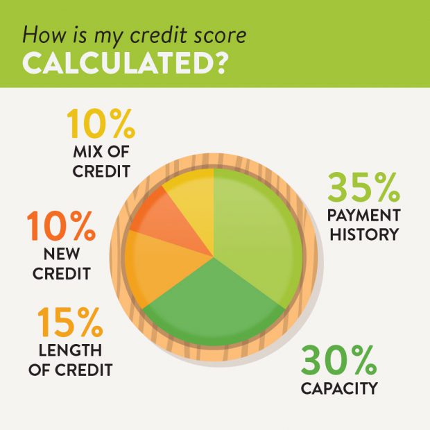 What does your credit score mean? Good Money by Vancity