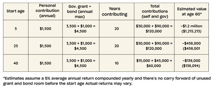 A comparison of RDSP compound growth based on different start ages. If contributions start at age 5 and continue for 20 years, with $1,500 annually and full government support, the estimated value at age 60 is around $1.2 million. Starting at age 25 with the same contribution period yields about $458,000. Starting at age 40 and contributing for 10 years results in about $80,000. Assumes a 5% average annual return with no carry-forward of unused grant and bond room.